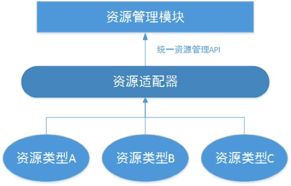  资源适配