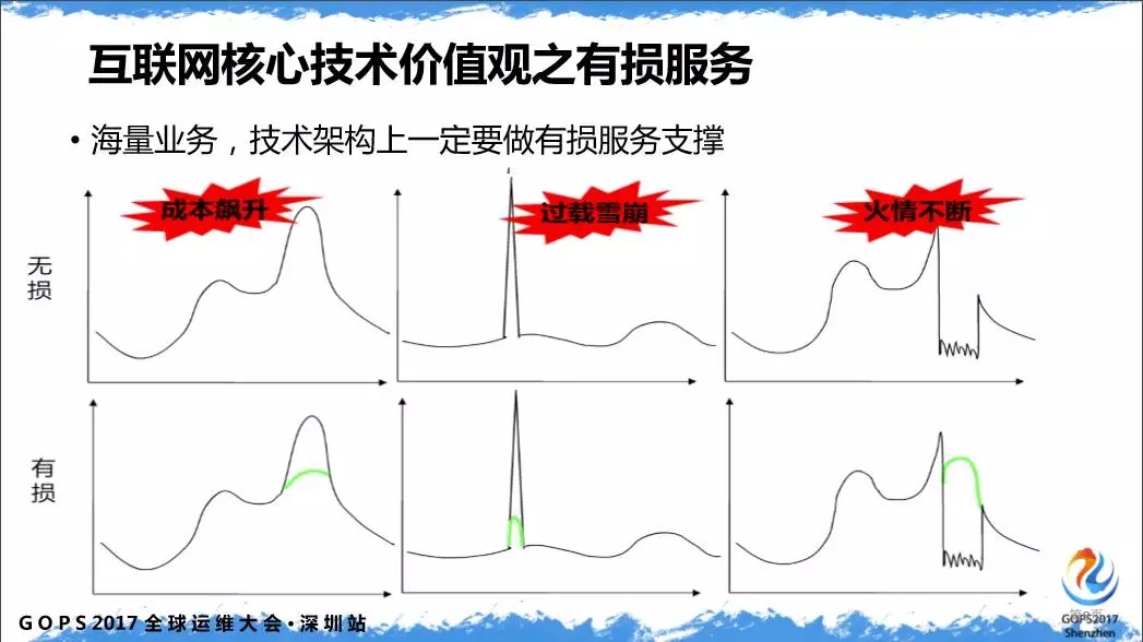 运维价值新主张：精细技术运营优化插图4