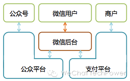 从无到有：微信后台系统的演进之路插图(5)