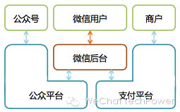 从无到有：微信后台系统的演进之路插图5