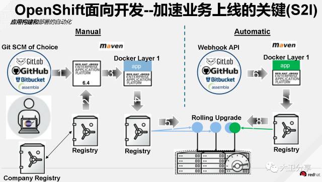 Openshift