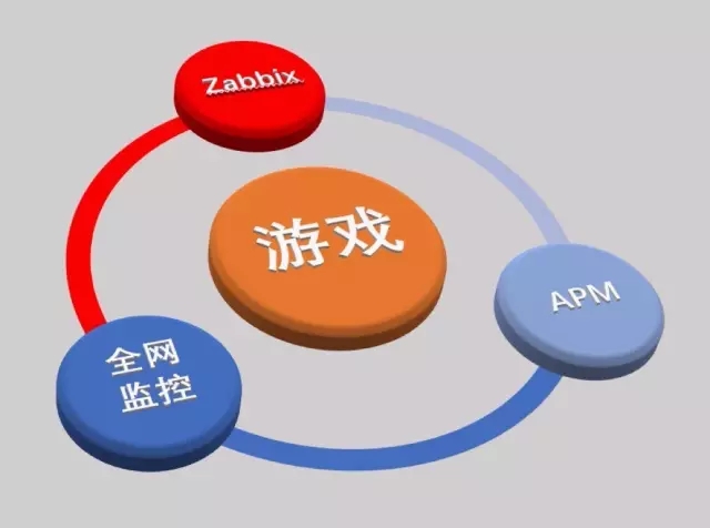 游戏运维：这些年，我们对手游做过的那些事儿插图(7)