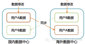 架构