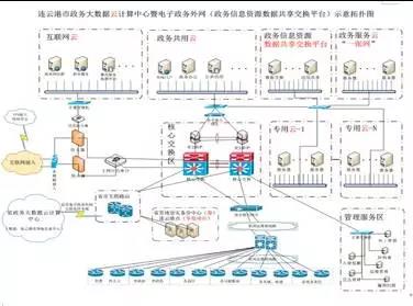 0元力压0.1元，中国电信中标连云港政务云项目插图1