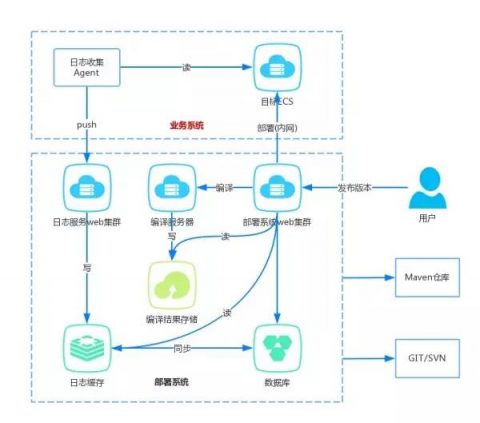 贝聊架构师林毅：一个可供参考的系统部署工具插图(6)