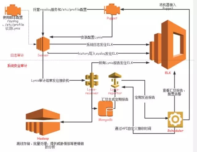 架构