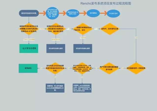 从无到有：熊猫直播 Rancho 发布系统构建之路插图(13)
