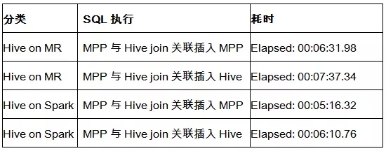 SQL、NewSQL和NoSQL融合研究与实践插图(14)