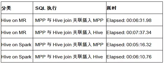 SQL、NewSQL和NoSQL融合研究与实践插图14