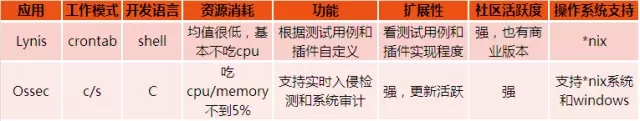 如何打造一个全程联动、环环相扣的安全审计系统？插图(1)