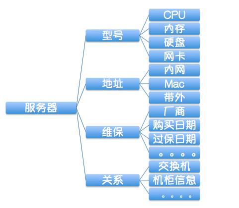 有了CMDB，为什么还要应用配置管理插图(1)
