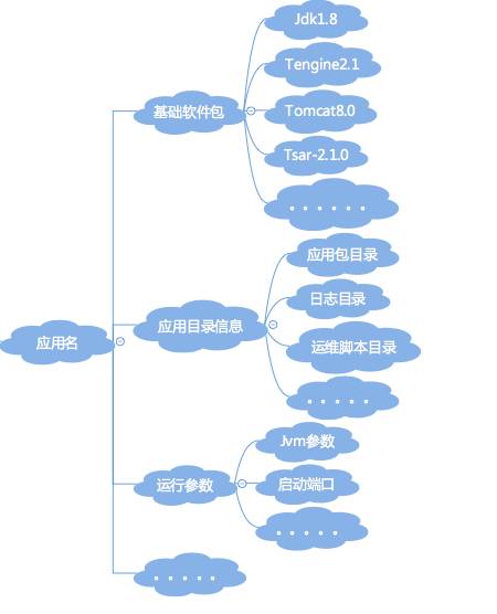 有了CMDB，为什么还要应用配置管理插图2