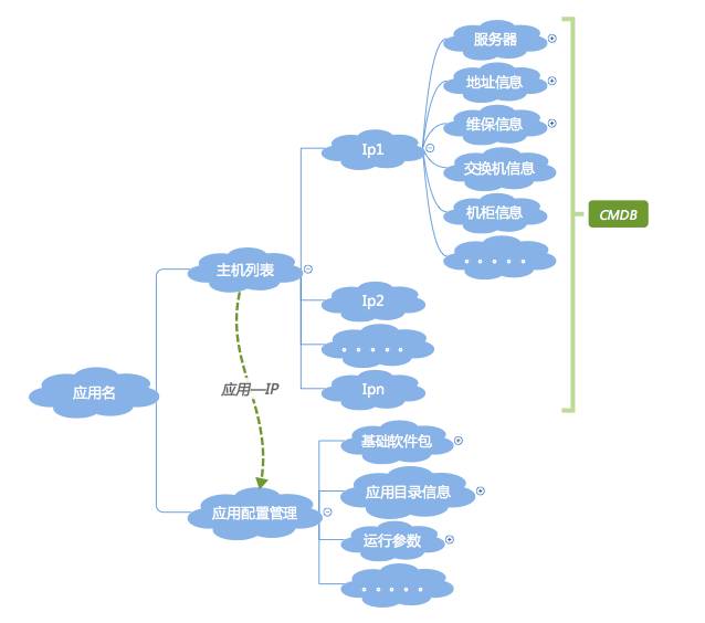 有了CMDB，为什么还要应用配置管理插图3