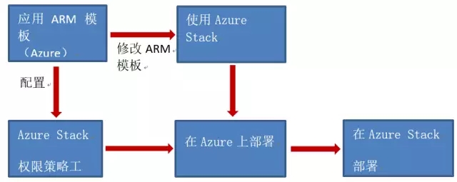 Azure Stack运维工具Azure Stack Tools的使用及实战插图13