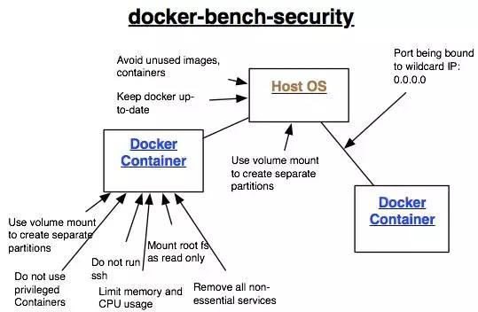 从自身漏洞与架构缺陷，谈Docker安全建设插图(3)