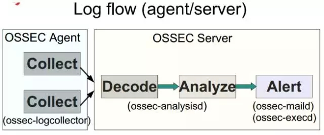 Ossec