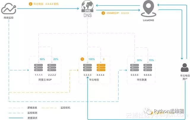甩掉运维黑锅，容灾部署如何破？插图(4)