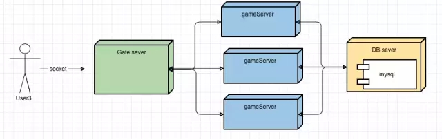 游戏服务器架构的演进简史插图6