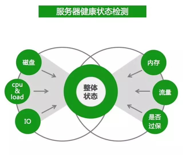 360 私有云平台 MySQL 自动化实现剖析插图6