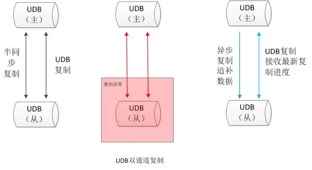 MySQL高可用数据库内核深度优化的四重定制插图(2)