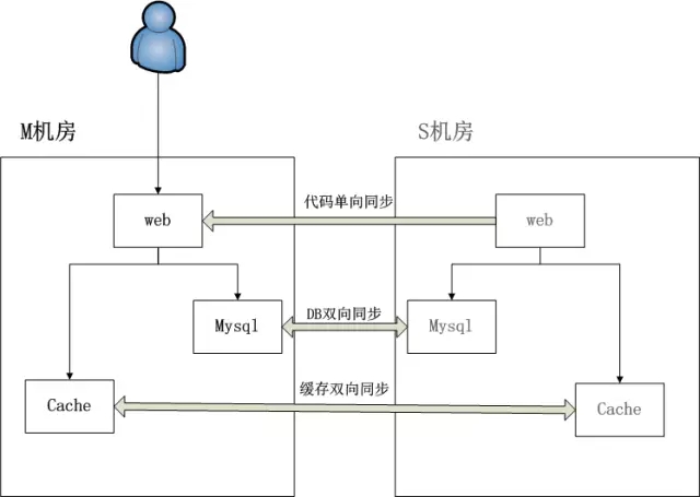 架构