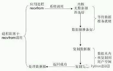 Linux高手入门：Linux五种I/O模型插图