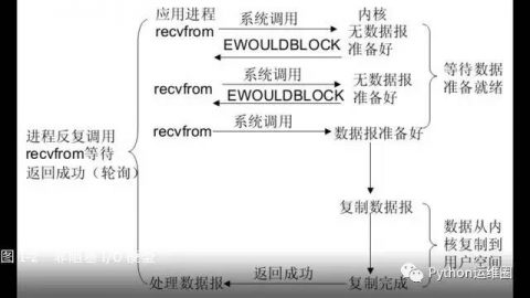 Linux高手入门：Linux五种I/O模型插图(1)