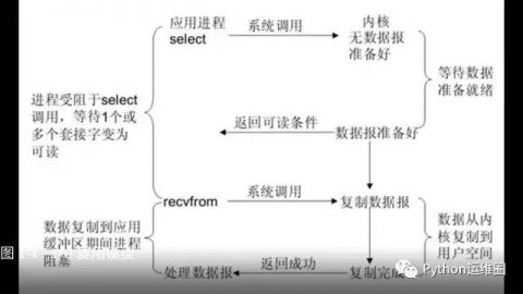 Linux高手入门：Linux五种I/O模型插图(2)
