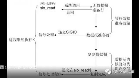 Linux高手入门：Linux五种I/O模型插图4