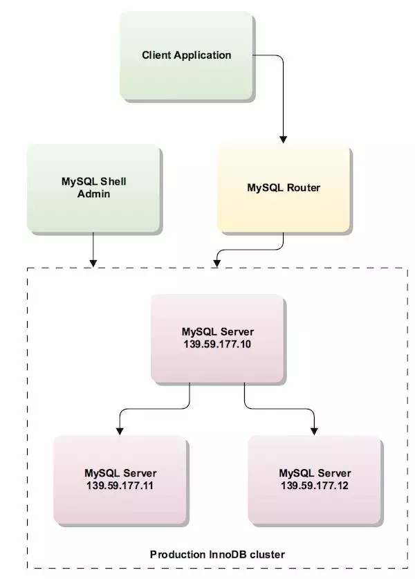 InnoDB Cluster