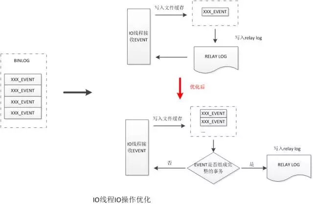 IO线程