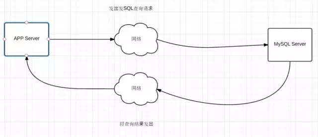 简单SQL也很慢？数据库端到端性能问题的解决思路探讨插图4