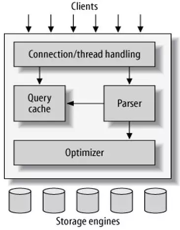 MySQL