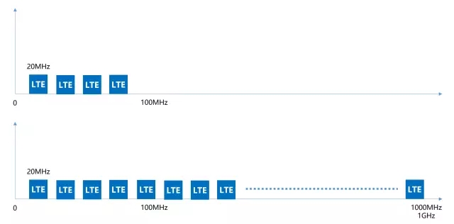 秒懂5G！通俗易懂外行也能看明白插图11