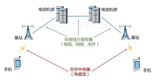 通信技术