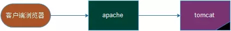 apache