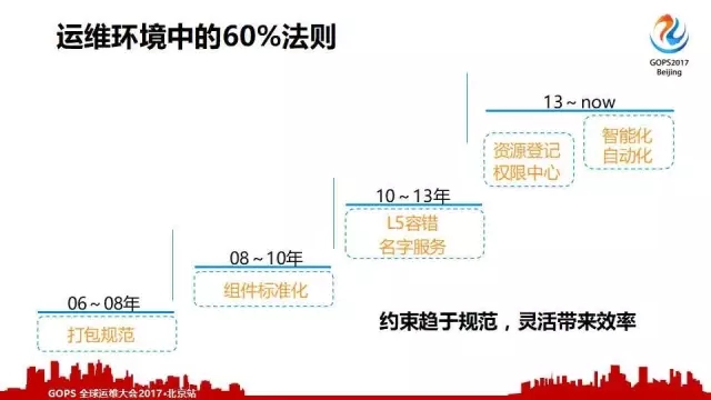 运维团队践行的三种方式：简、智、深插图(9)