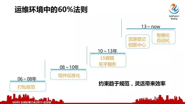 运维团队践行的三种方式：简、智、深插图9