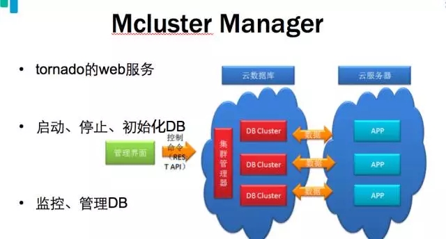 揭秘乐视MySQL数据库架构与运维实践插图14