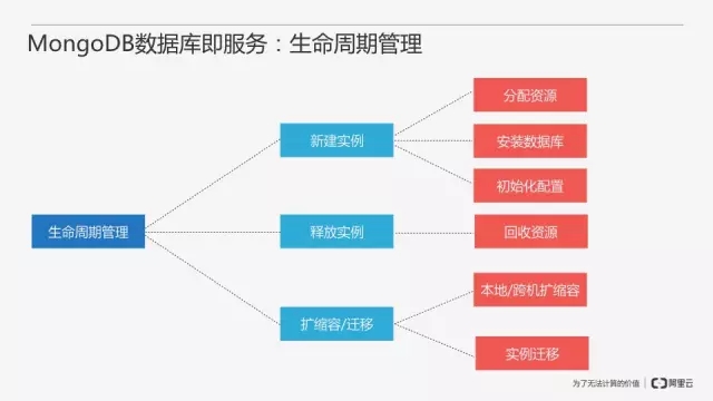 从零开始搭建MongoDB数据库即服务插图16