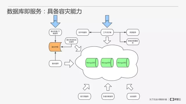 从零开始搭建MongoDB数据库即服务插图26