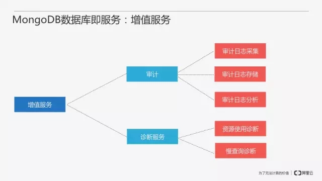 从零开始搭建MongoDB数据库即服务插图29