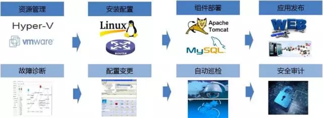 自动化运维