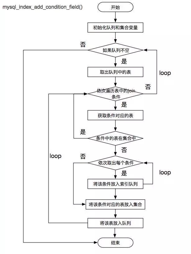 智能运维：美团SQL Advisor的自动化SQL优化实现插图(6)