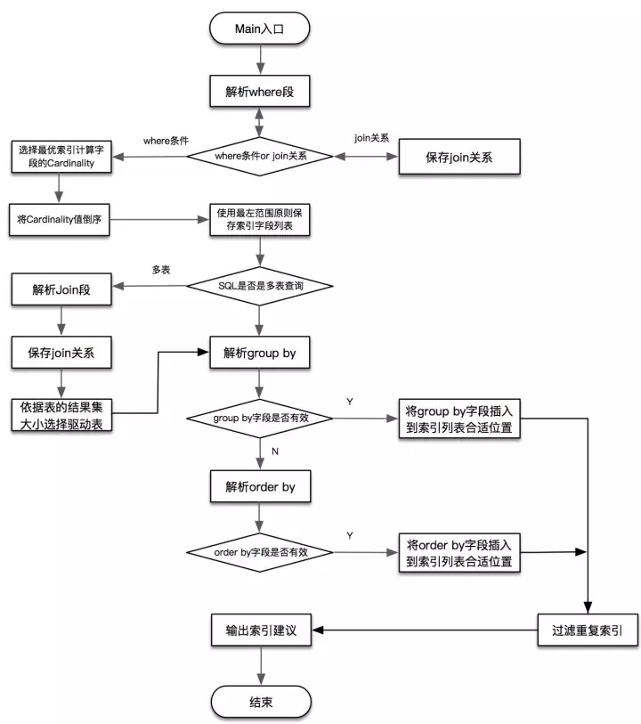 SQLAdvisor架构