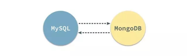  MySQL