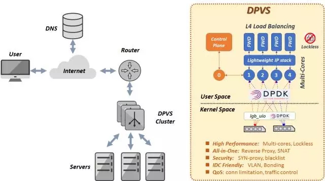  DPVS架构