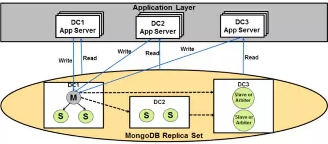 MongoDB