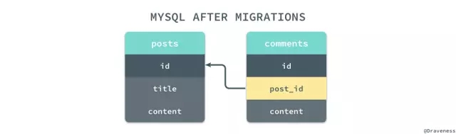 MySQL