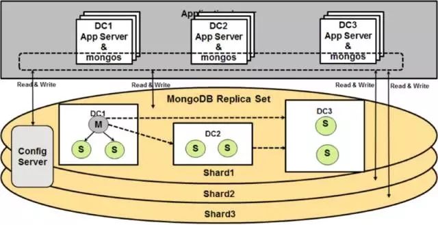 MongoDB集群